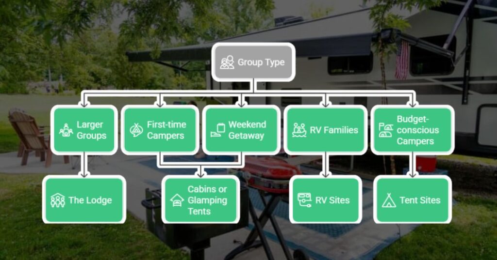 A flowchart showing camping options by group type, including the lodge, cabins or glamping tents, RV sites, and tent sites, with a picnic table and RV in the background.